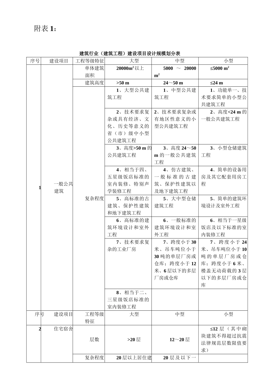 建筑行业建设项目设计规模划分表_第1页