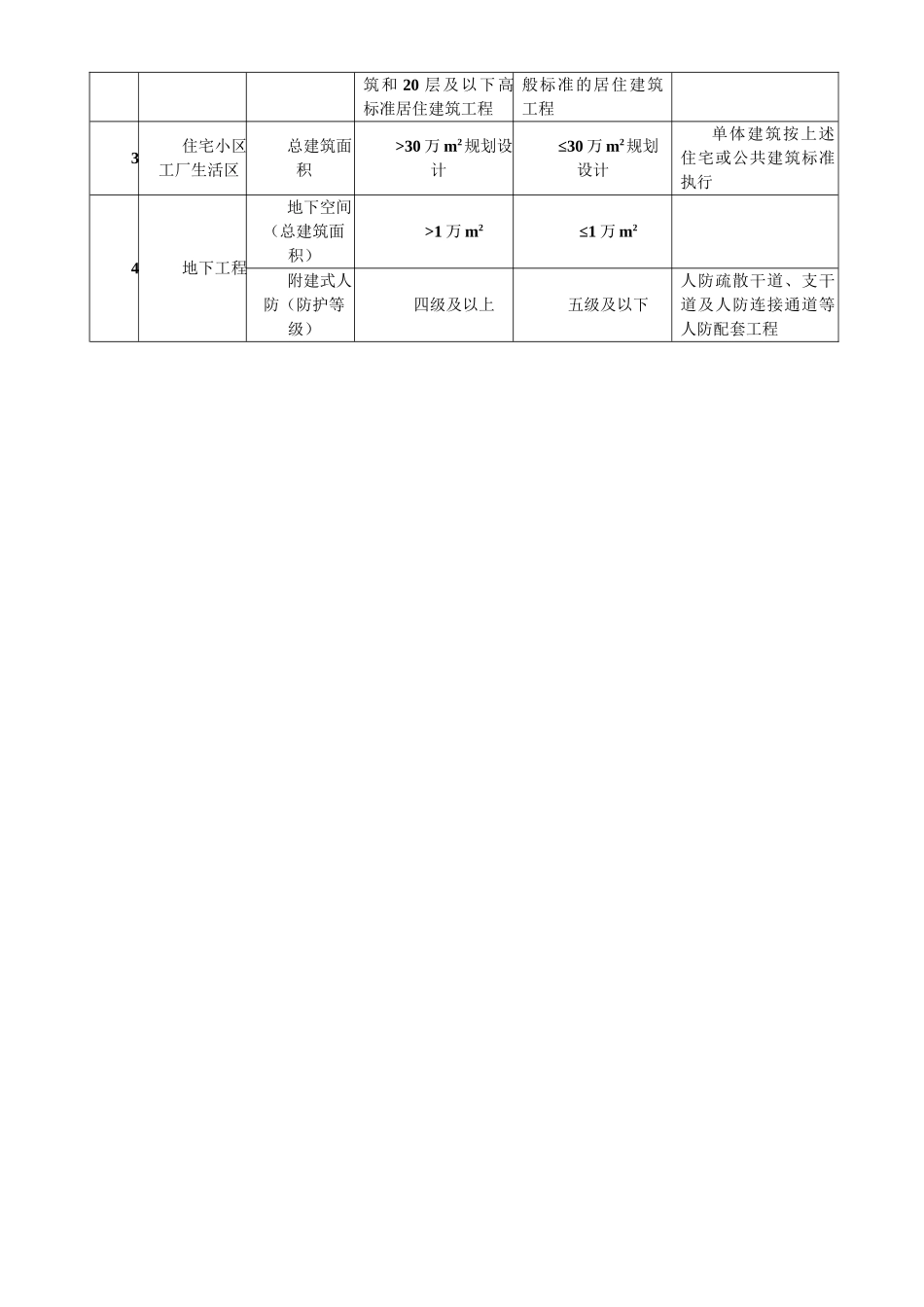 建筑行业建设项目设计规模划分表_第2页