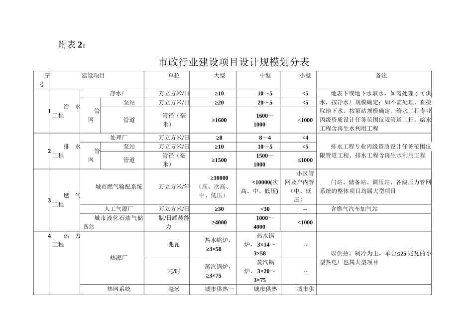 建筑行业建设项目设计规模划分表_第3页