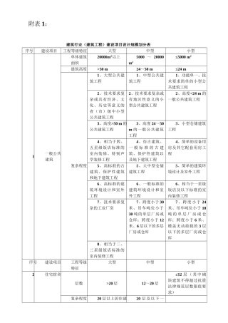 建筑行业建设项目设计规模划分表