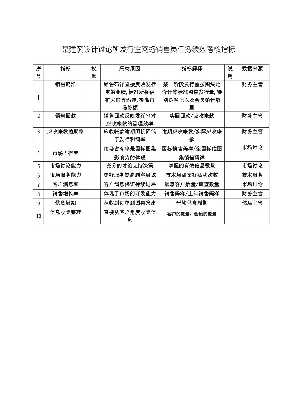 建筑设计研究所发行室网络销售员任务绩效考核指标_第3页