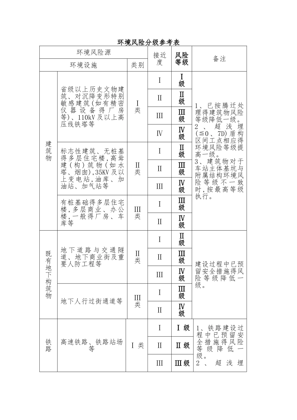 建设工程风险等级划分标准_第3页