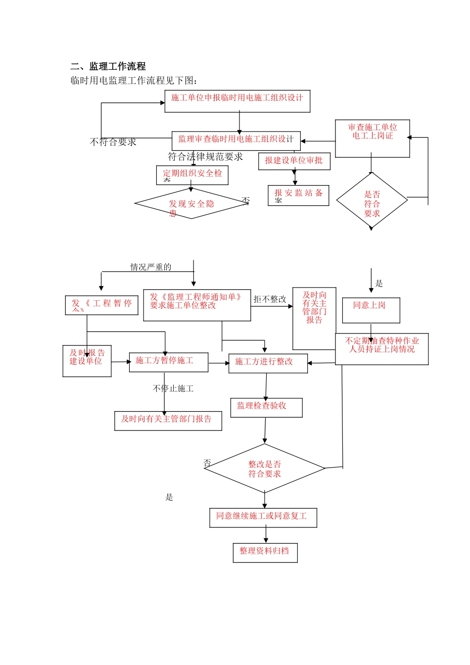 张家港东方新天地二期住宅楼工程监理实施细则（临时用电）_第3页