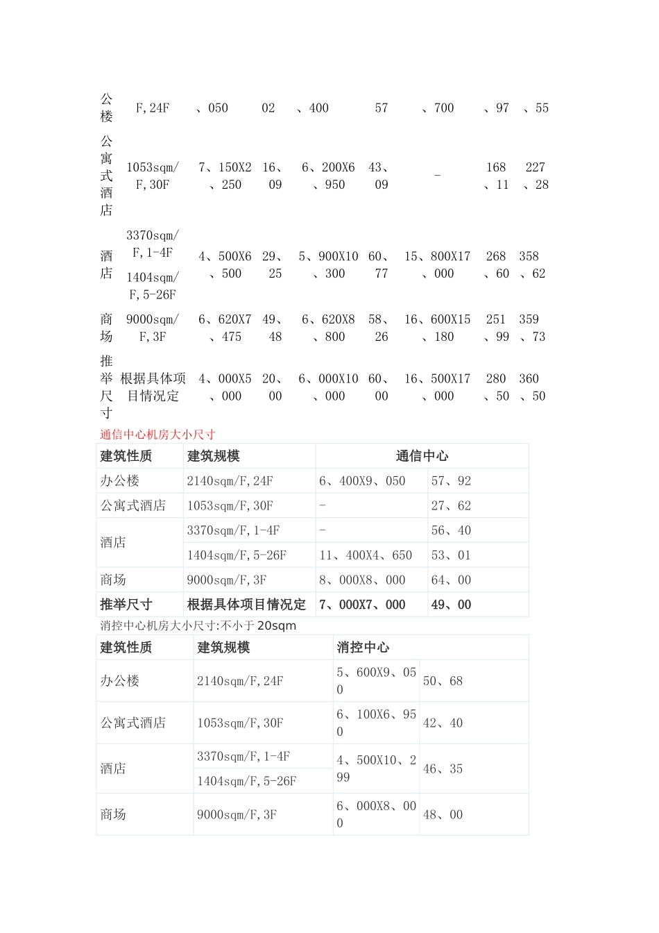 强弱电机房位置大小及布置_第2页