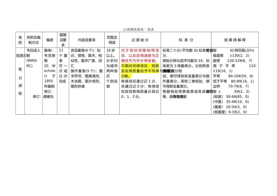 心理测验量表一览表_第1页