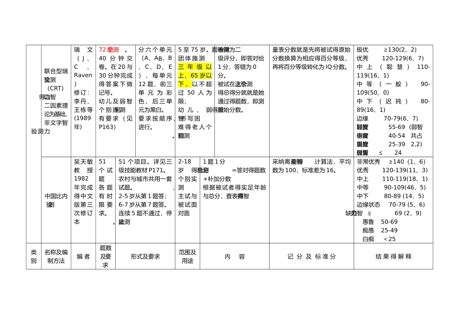 心理测验量表一览表_第2页