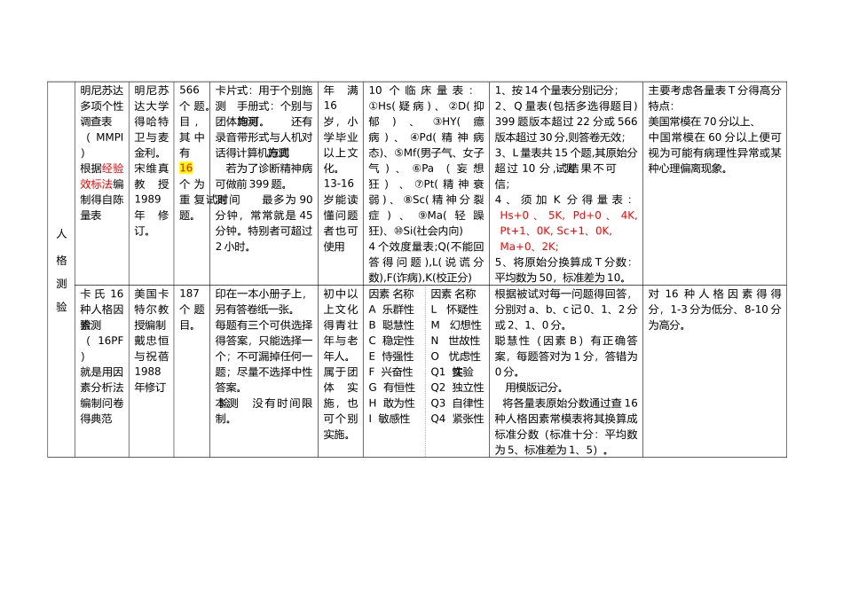 心理测验量表一览表_第3页