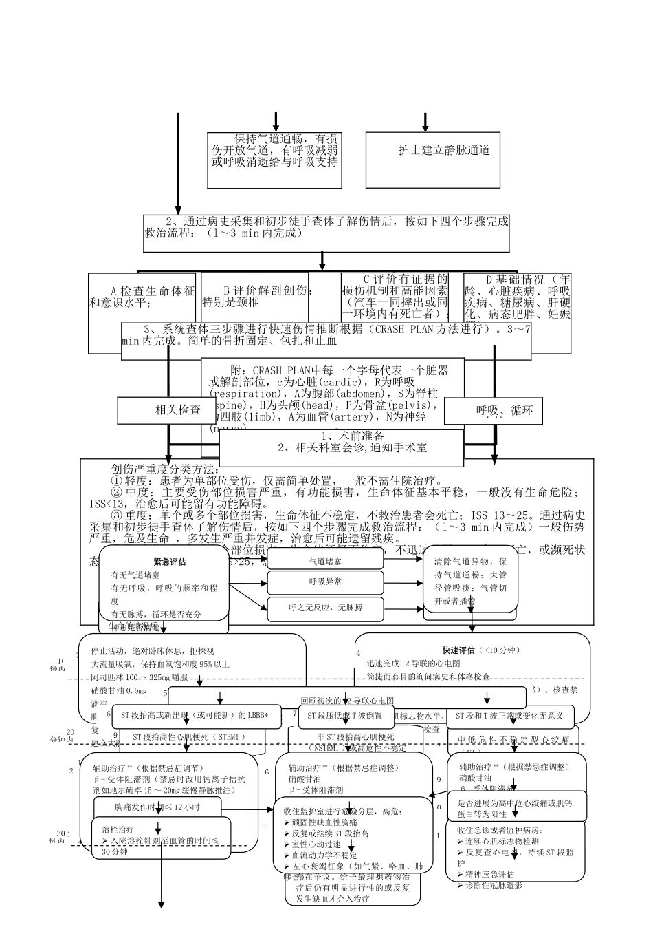 急诊科重点病种急诊服务流程68899_第3页