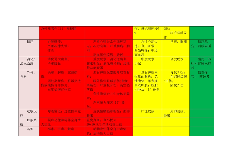 急诊预检分诊标准_第2页