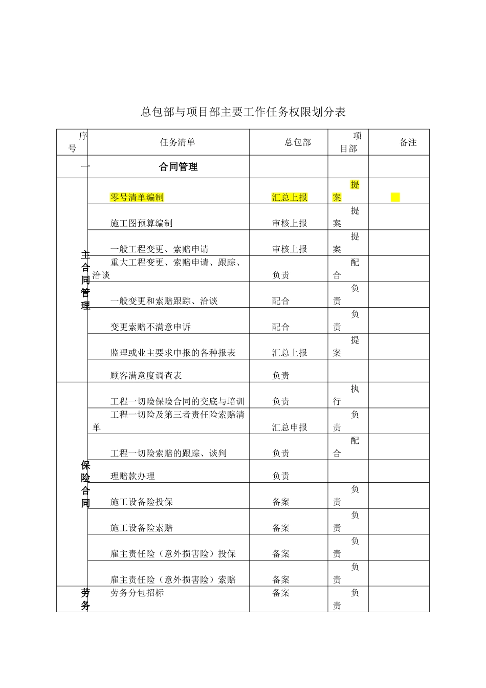 总承包部与项目部责任清单划分_第1页