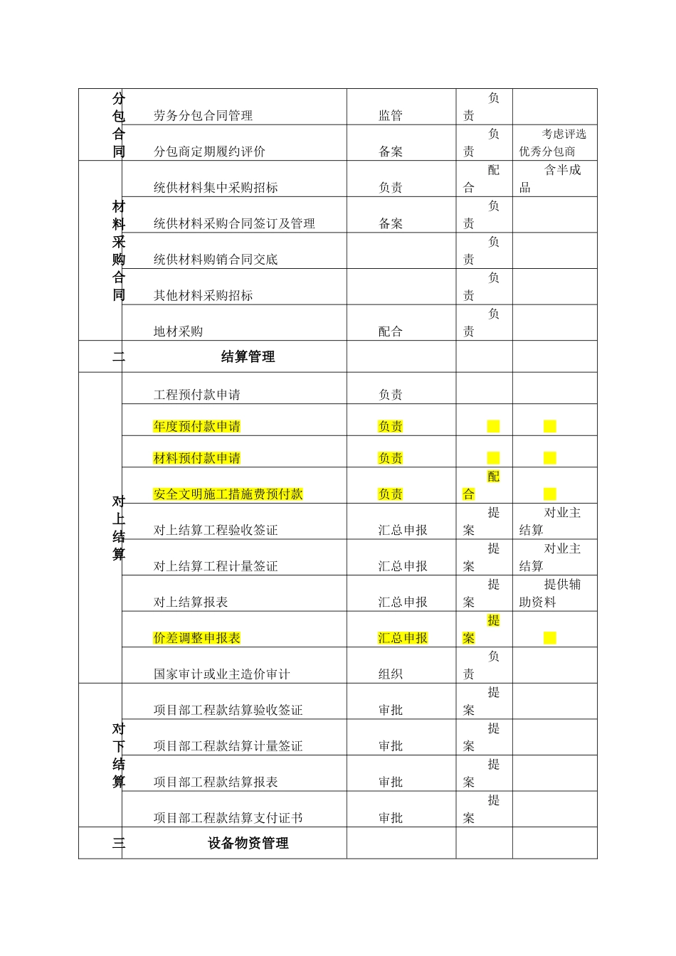 总承包部与项目部责任清单划分_第2页