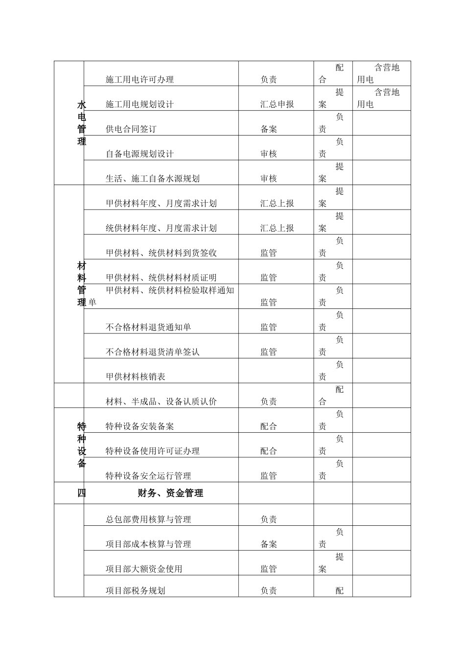 总承包部与项目部责任清单划分_第3页
