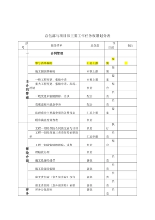 总承包部与项目部责任清单划分