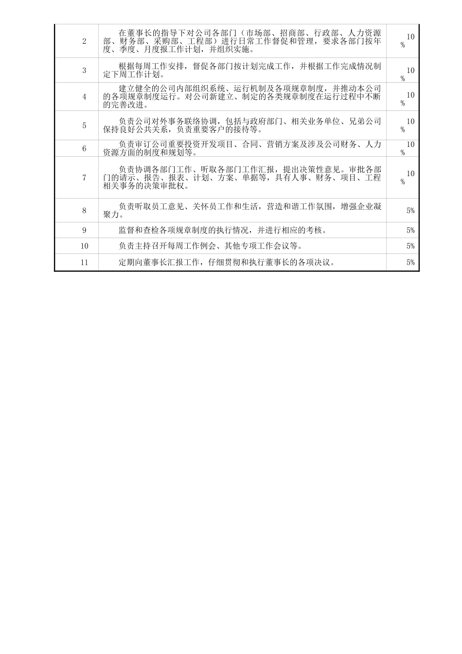 总经办组织架构及各岗位职责_第2页