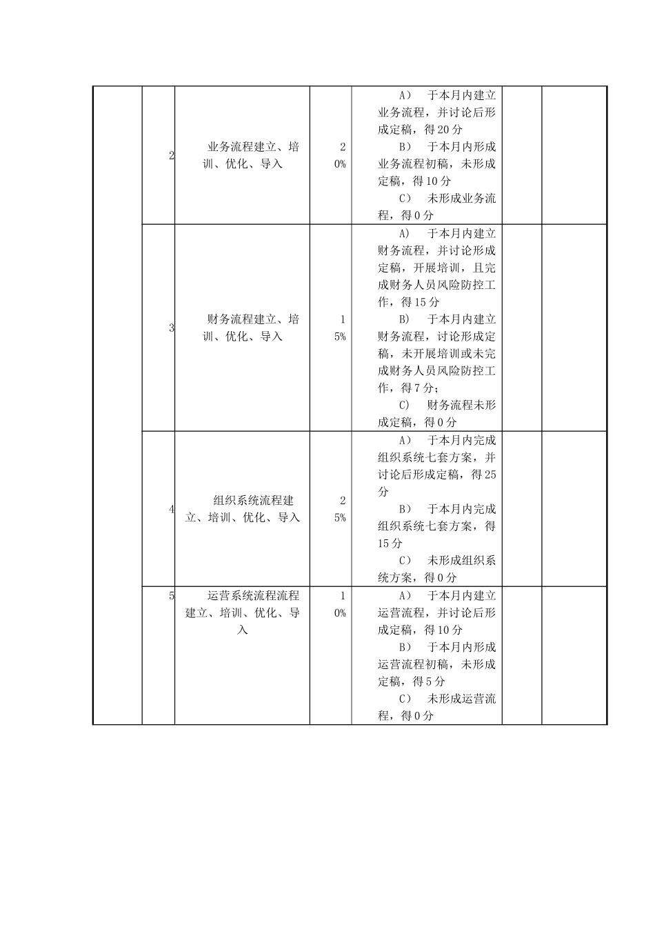 总经理绩效考核表55965_第3页