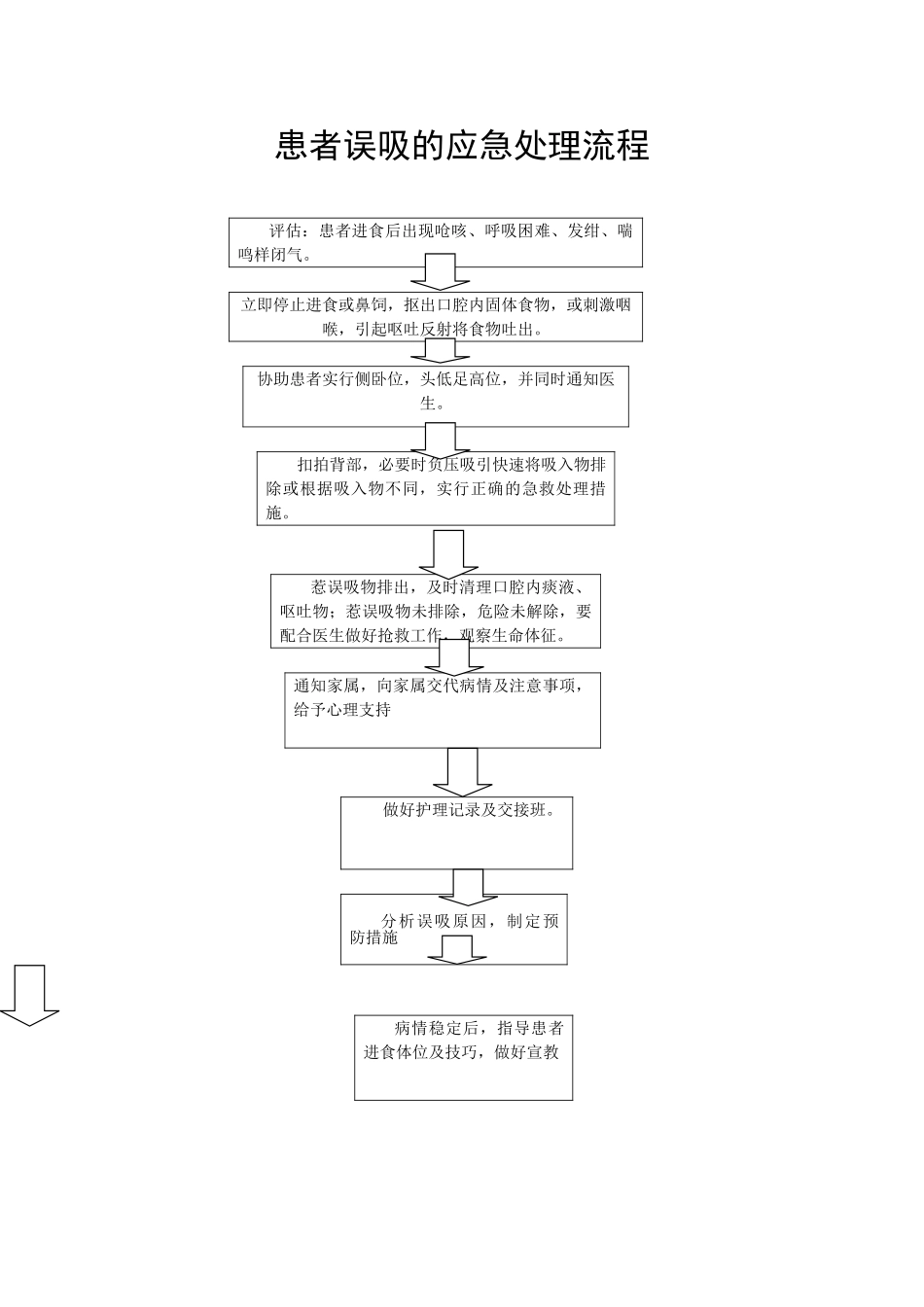 患者误吸的应急处理流程_第1页
