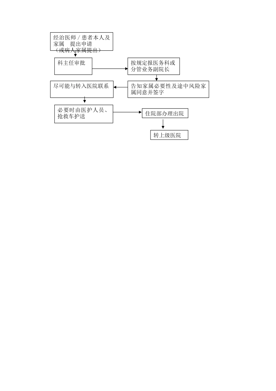 患者转院制度及流程_第2页