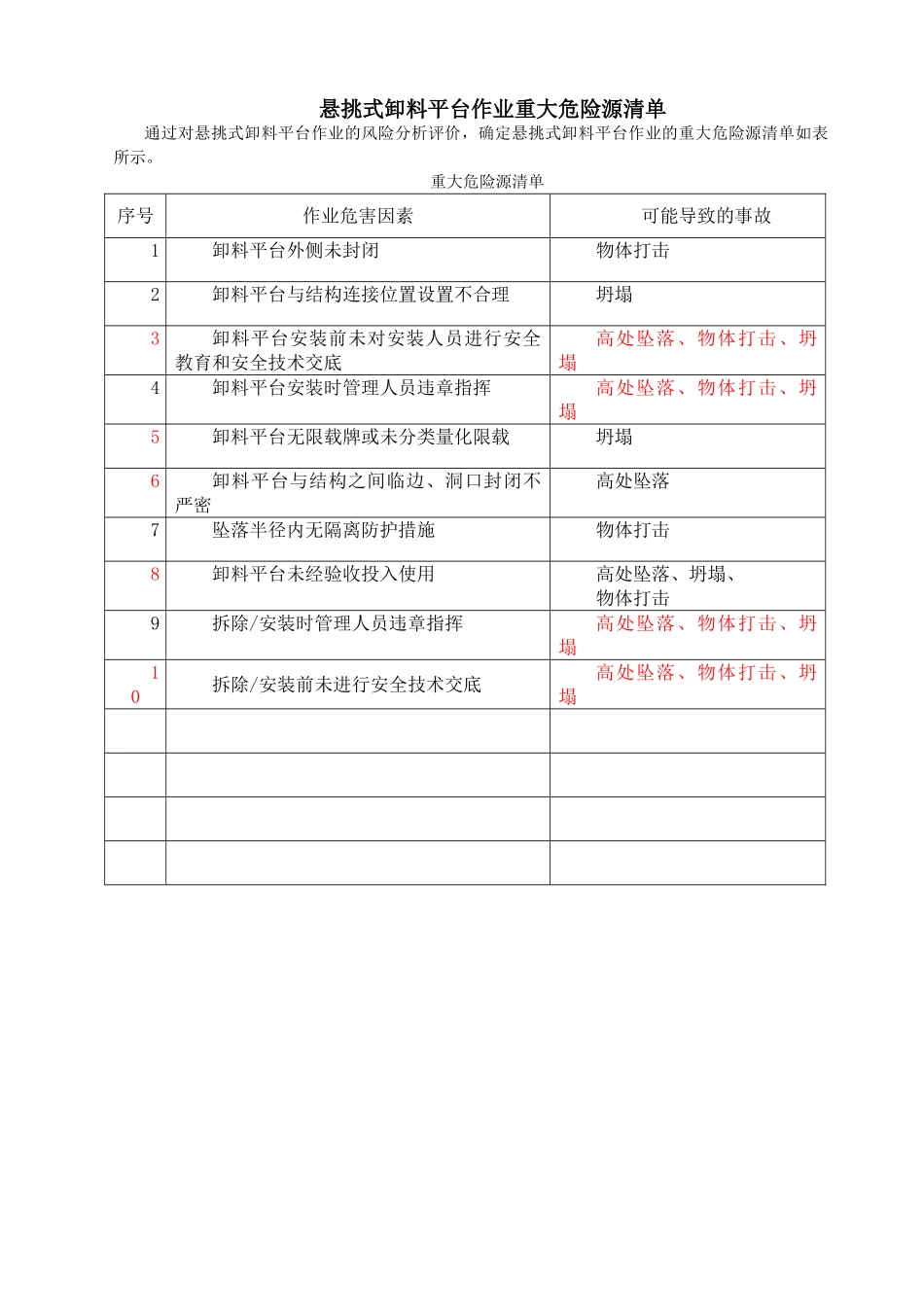 悬挑式卸料平台作业重大危险源清1_第1页
