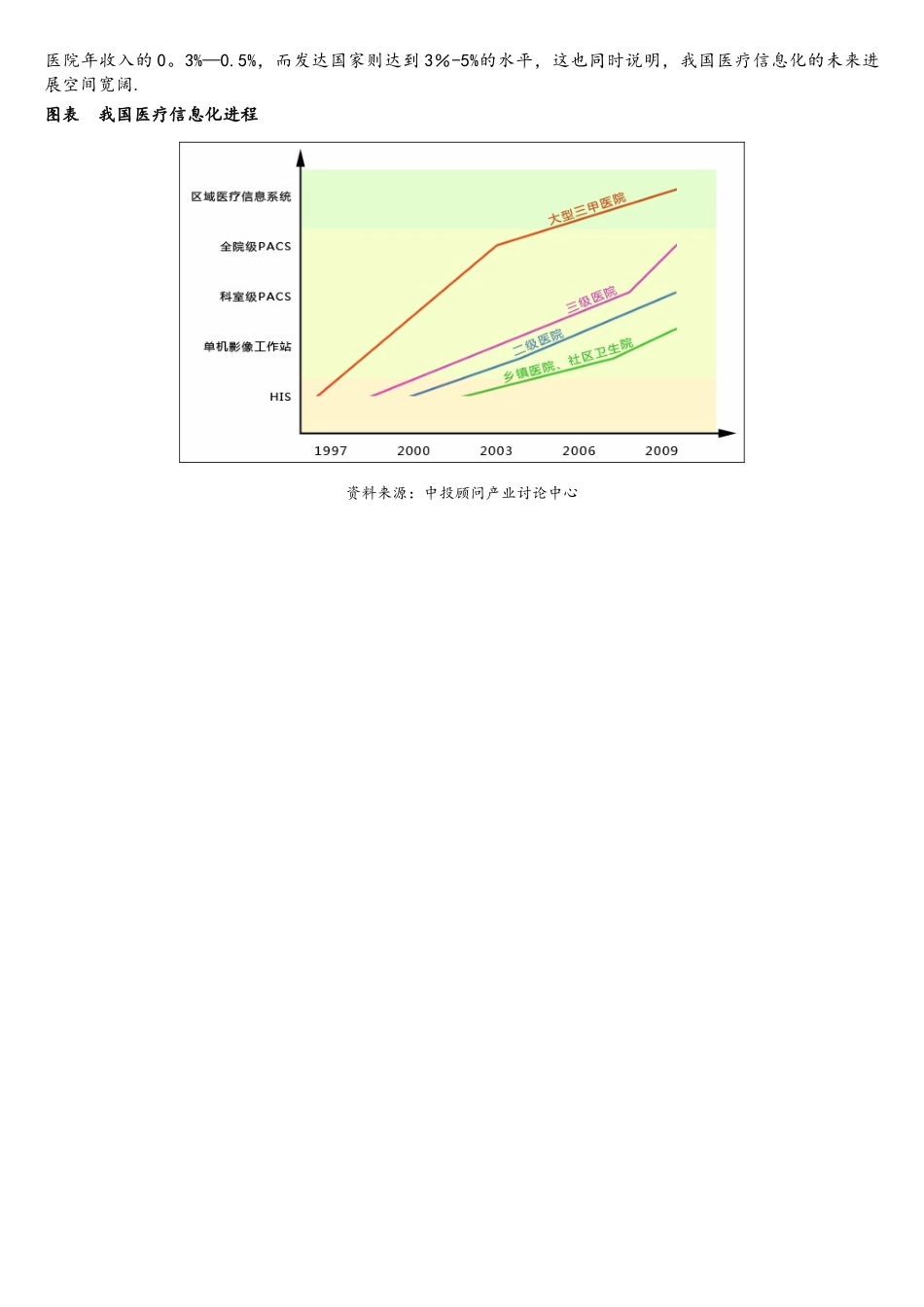 我国医疗信息化发展历程及当前现状分析_第2页