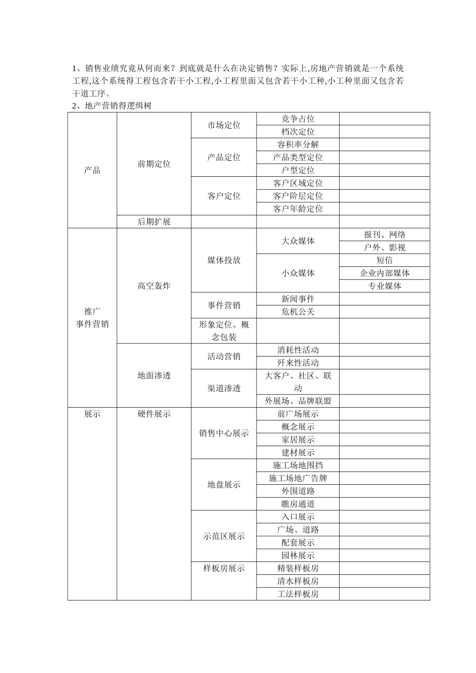 房地产营销19讲摘_第1页