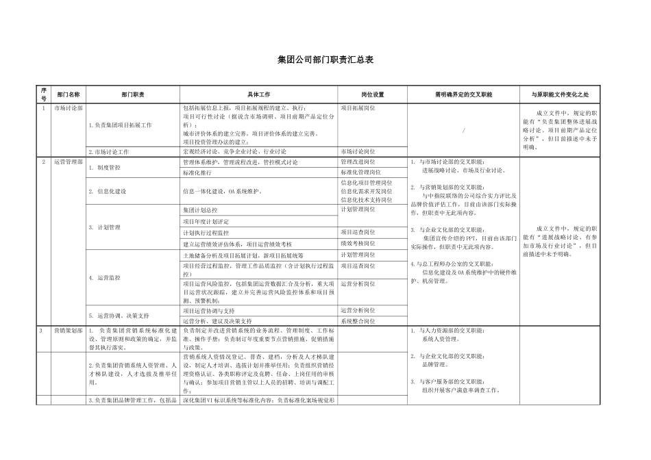 房地产集团公司部门职责汇总表_第1页