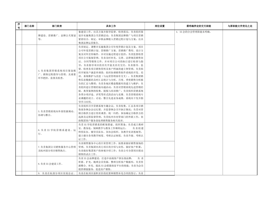 房地产集团公司部门职责汇总表_第2页