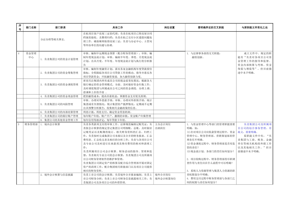 房地产集团公司部门职责汇总表_第3页