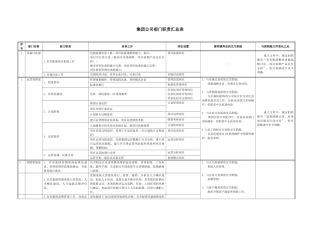 房地产集团公司部门职责汇总表