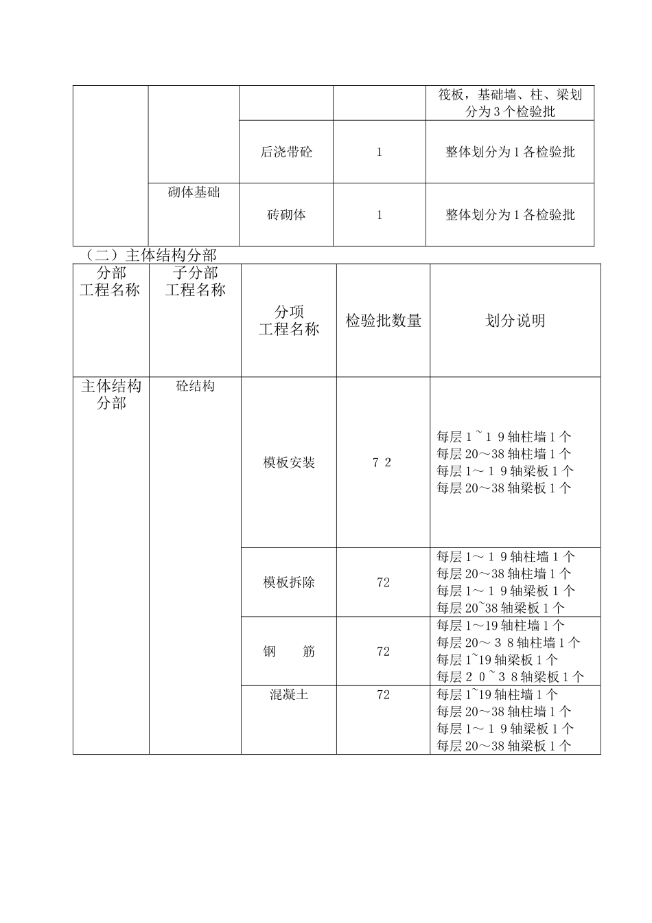 房建工程检验批划分齐全_第3页