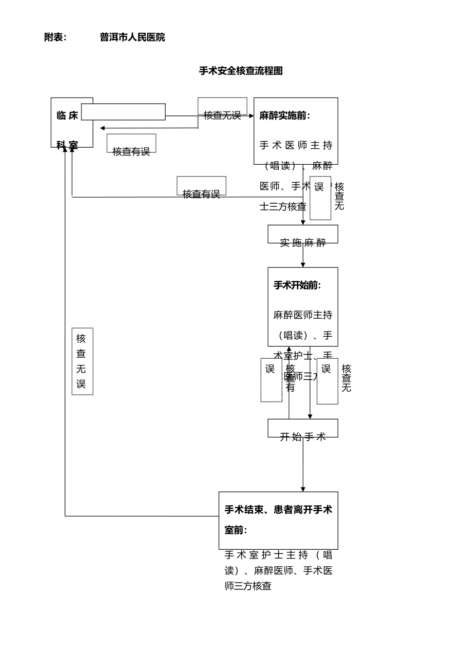 手术安全核查制度及流程_第3页