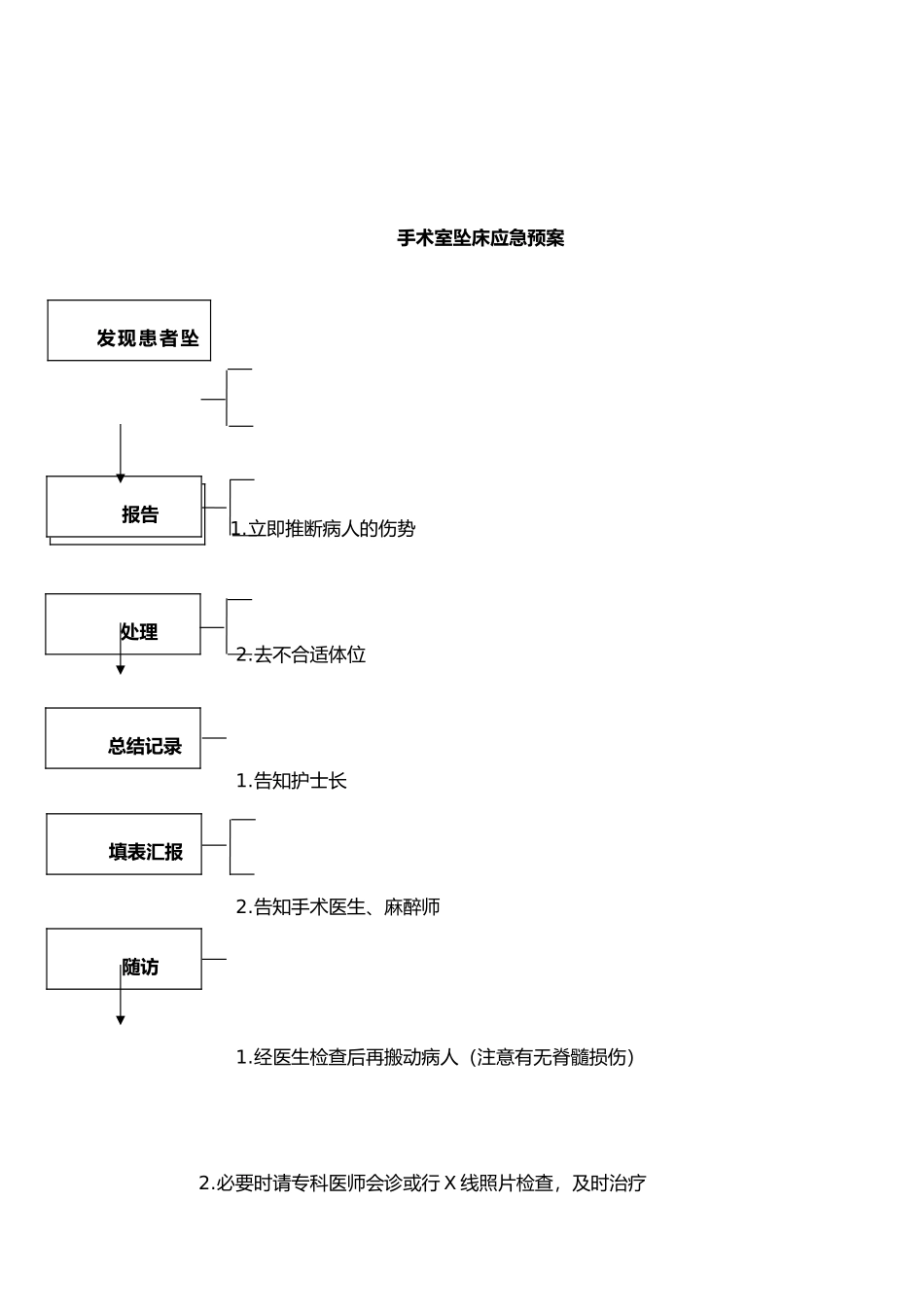 手术室坠床的预防措施及应急预案_第3页