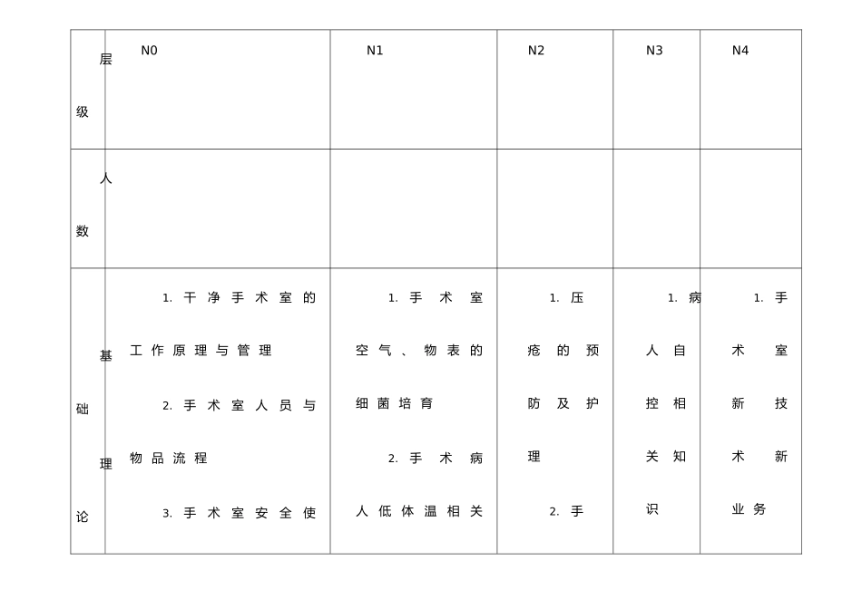 手术室护士分级培训计划_第2页