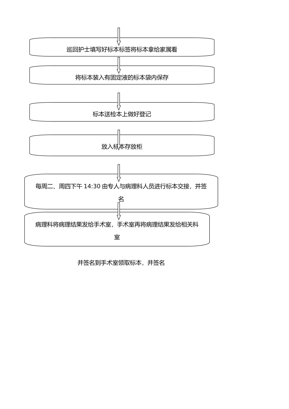 手术室标本管理制度及送检流程(修改)_第2页