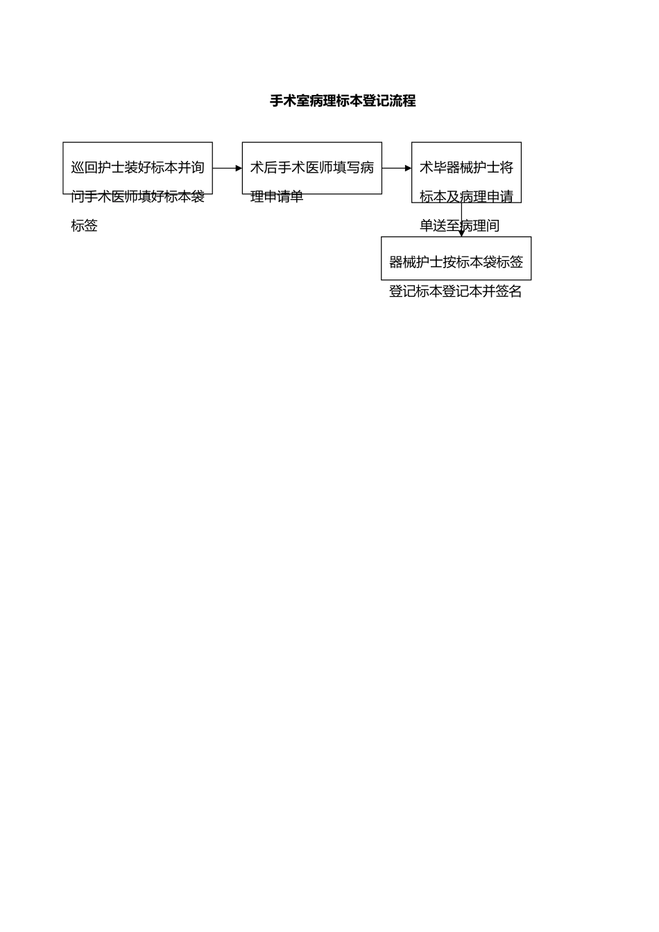 手术室标本管理制度及登记送检流程_第3页