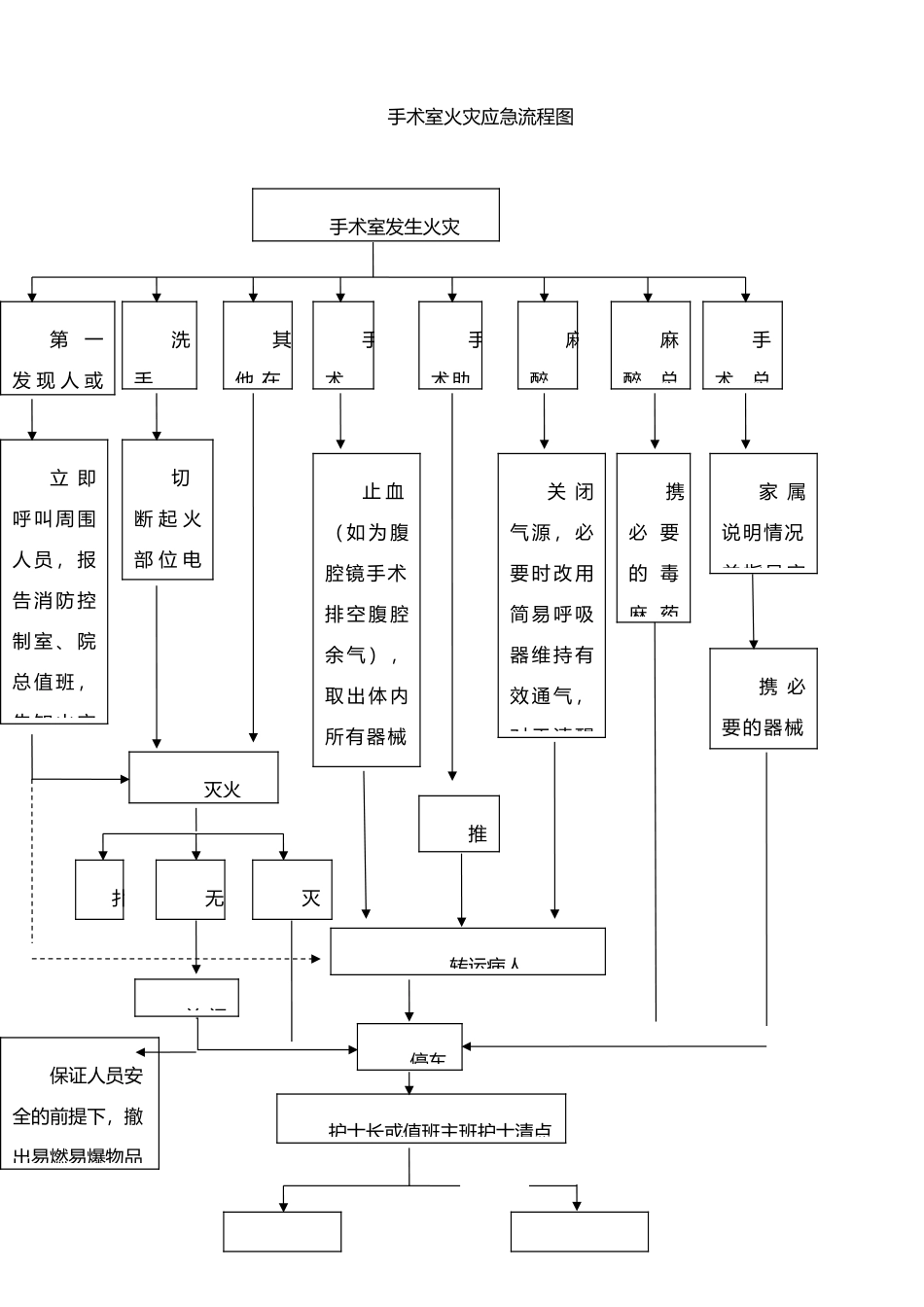 手术室火灾的应急预案通用版_第2页