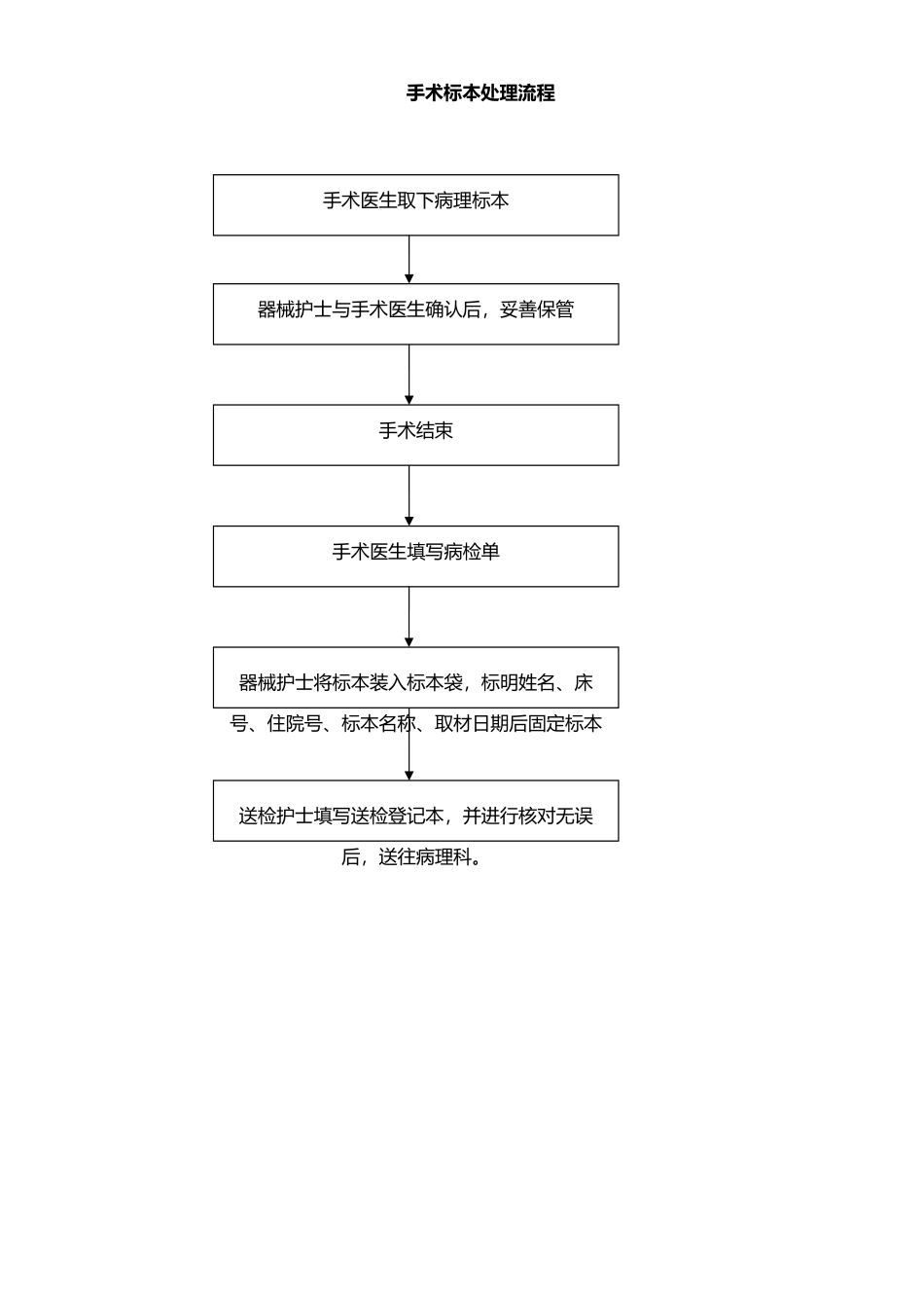 手术标本管理制度与流程_第3页
