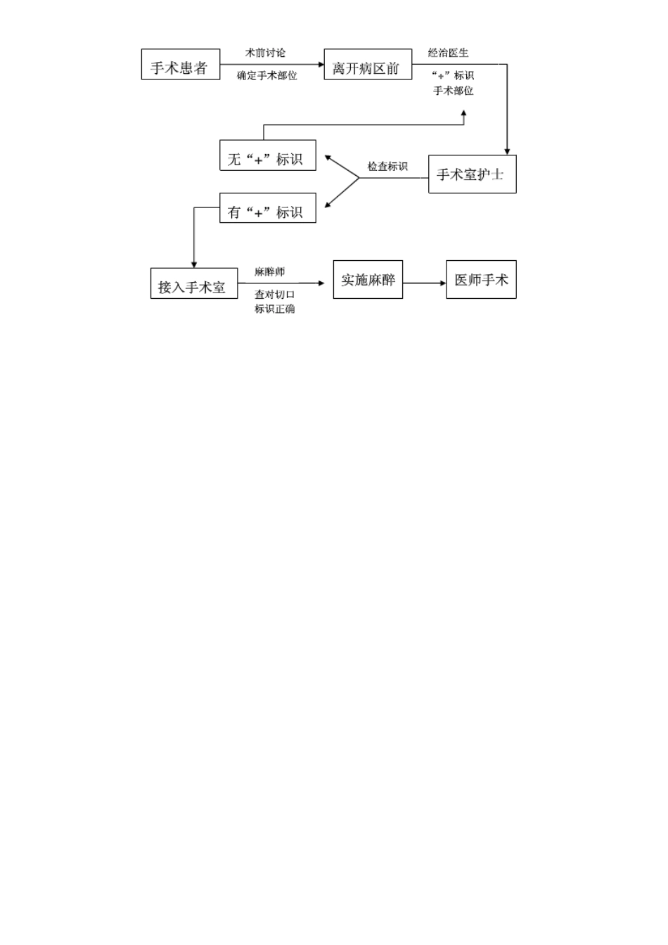 手术部位识别标示制度与流程_第2页