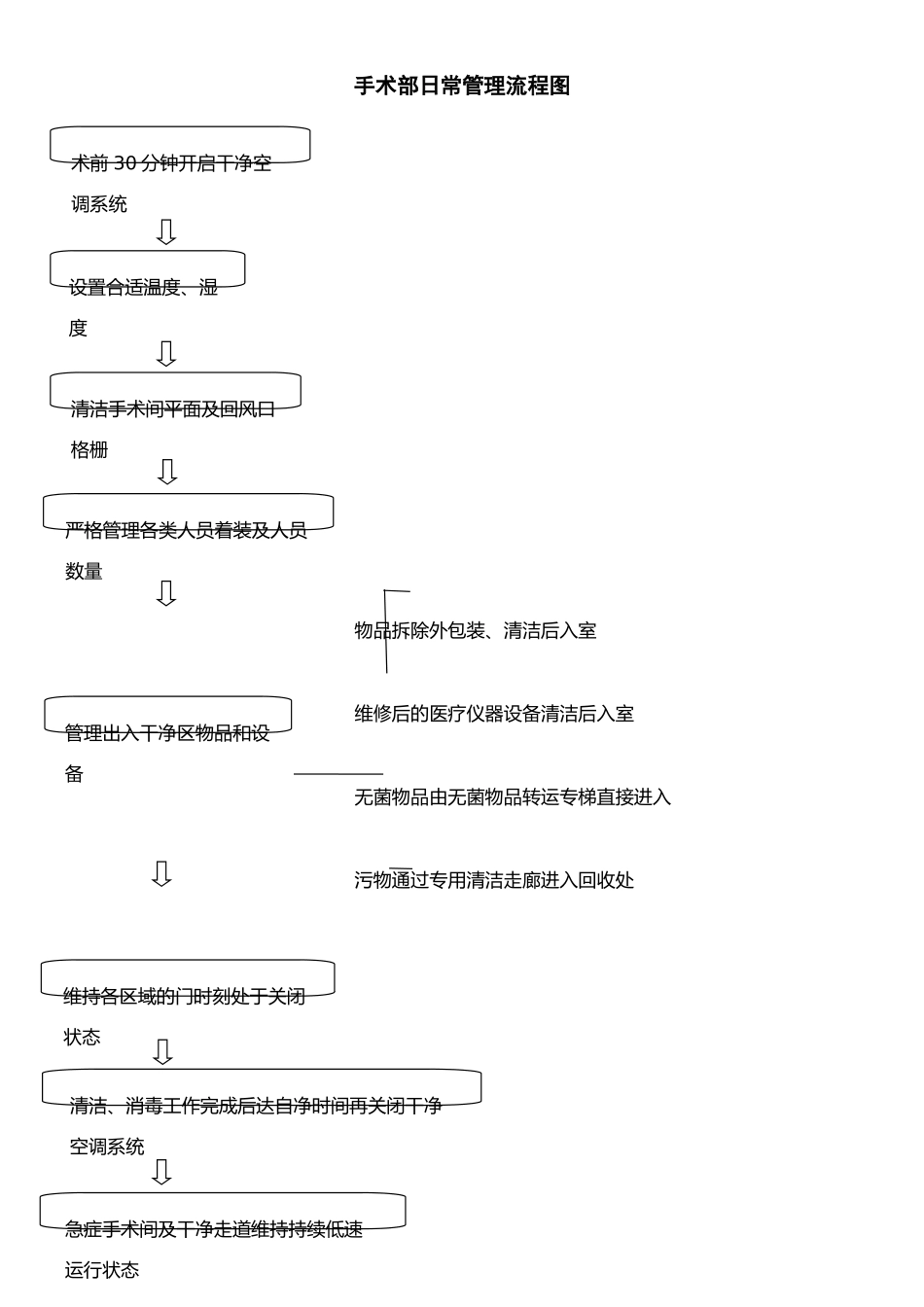 手术部日常管理流程_第1页