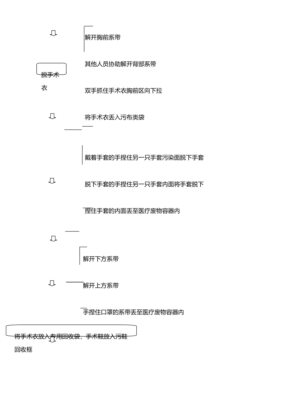 手术部日常管理流程_第3页