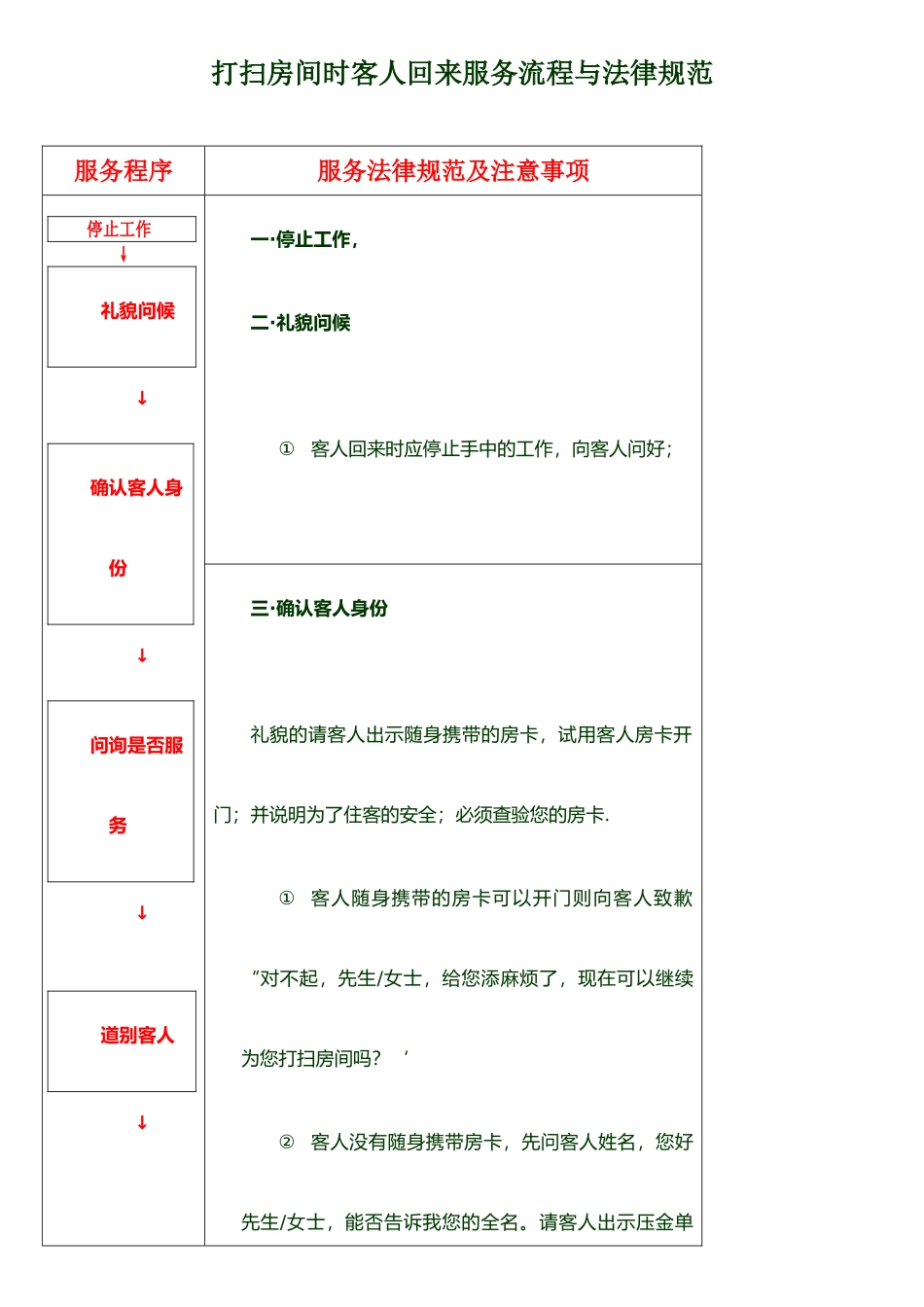 打扫房间时客人回来时服务流程与规范_第1页
