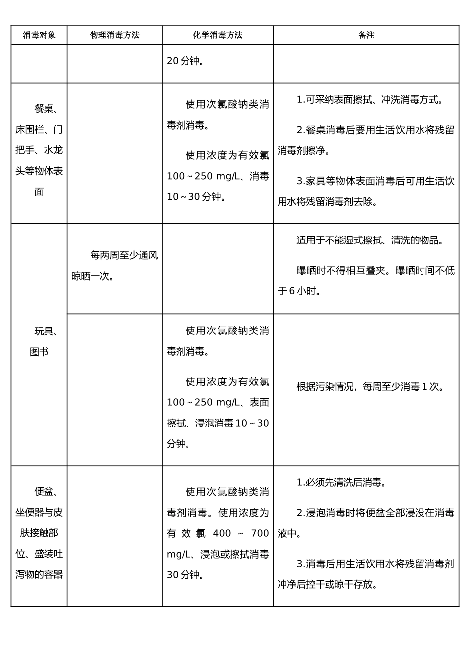 托幼机构环境和物品消毒方法_第3页