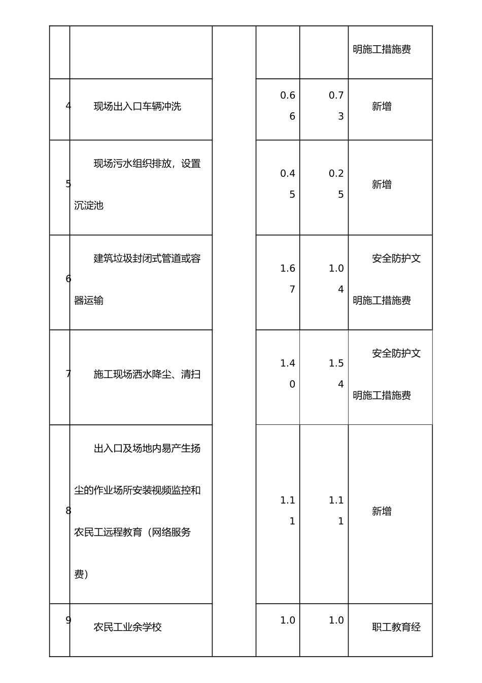 扬尘污染防治措施费用计算表_第2页