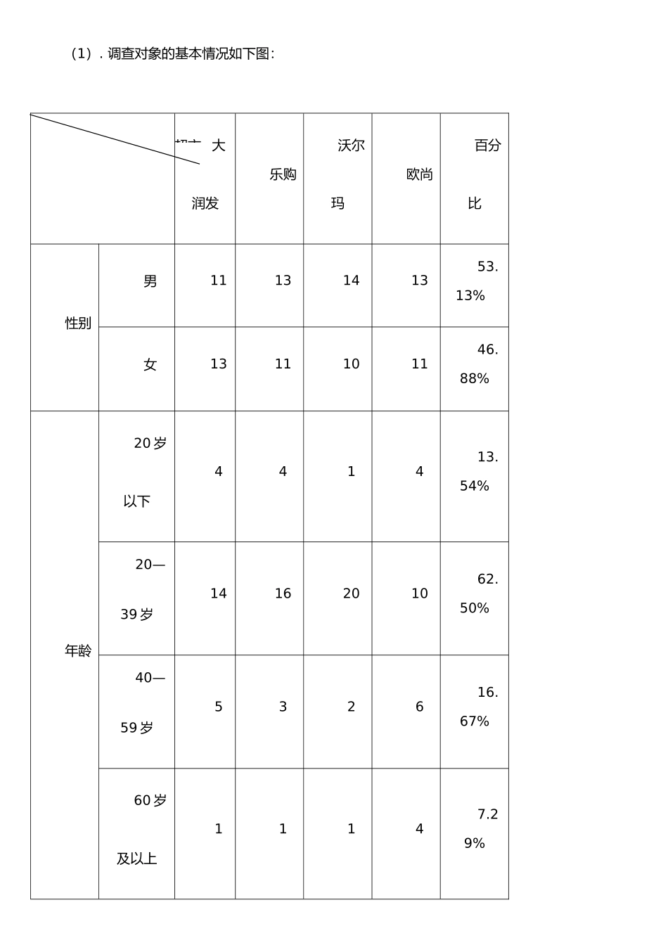 扬州大型综合超市顾客满意度调查报告_第3页