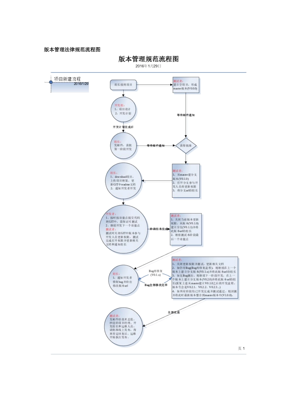 技术部软件版本管理规范_第3页