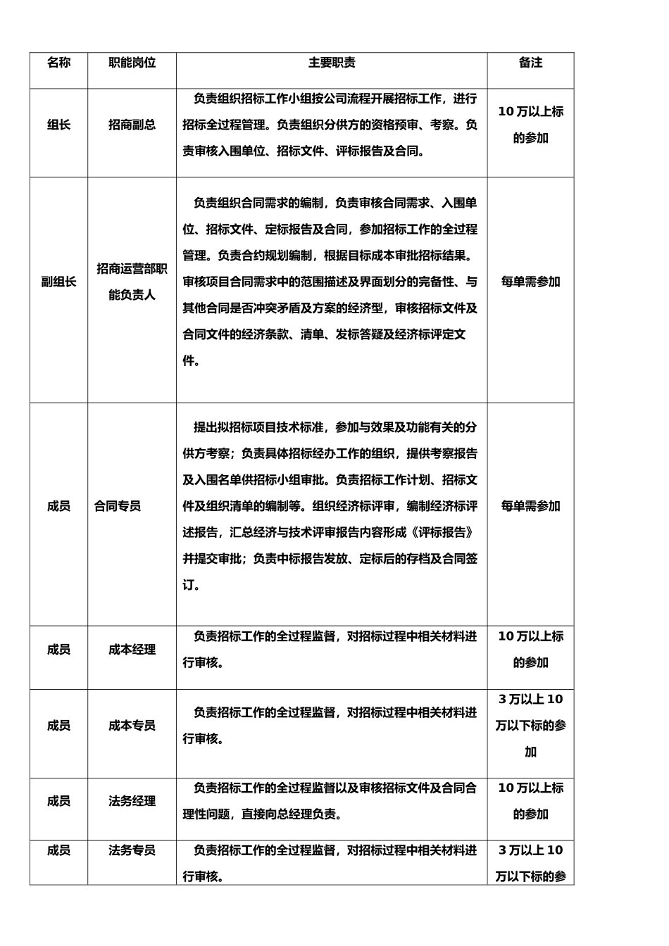 招商运营部合同签订流程操作指引。-_第2页