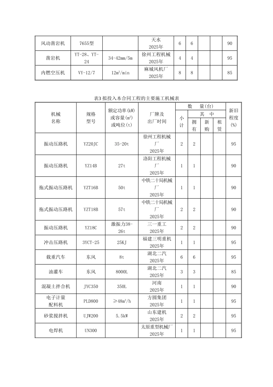 拟投入的主要施工机械表_第2页