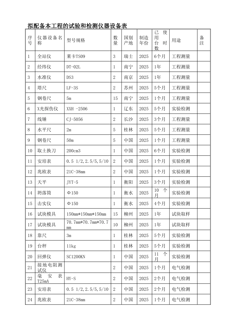 拟配备本工程的试验和检测仪器设备表_第1页