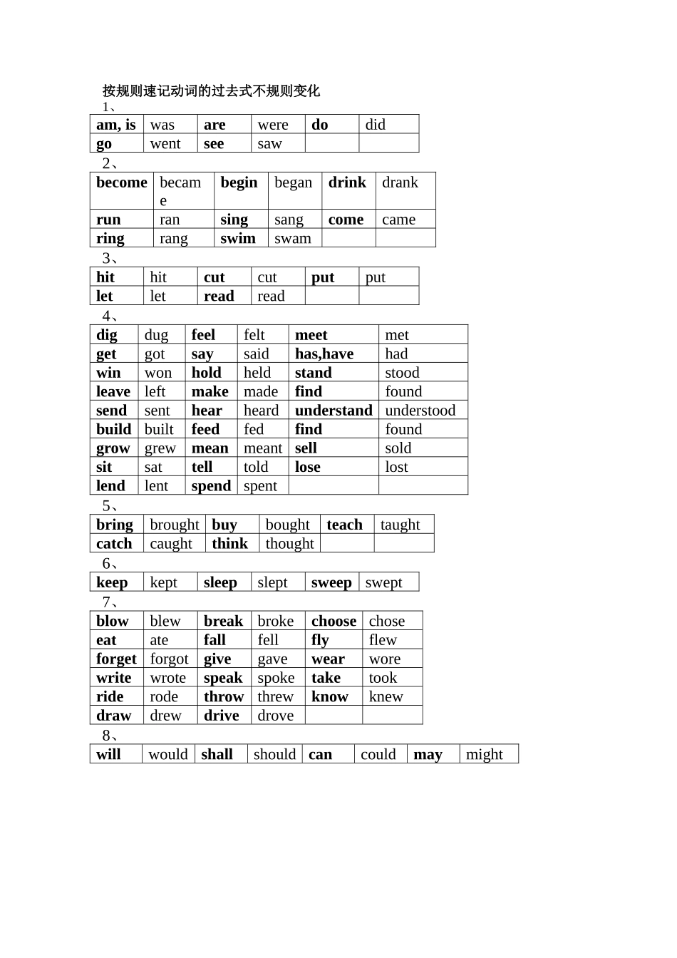 按规则速记动词的过去式不规则变化_第1页