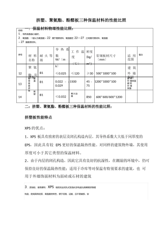挤塑、聚氨酯及酚醛保温板的对比报告