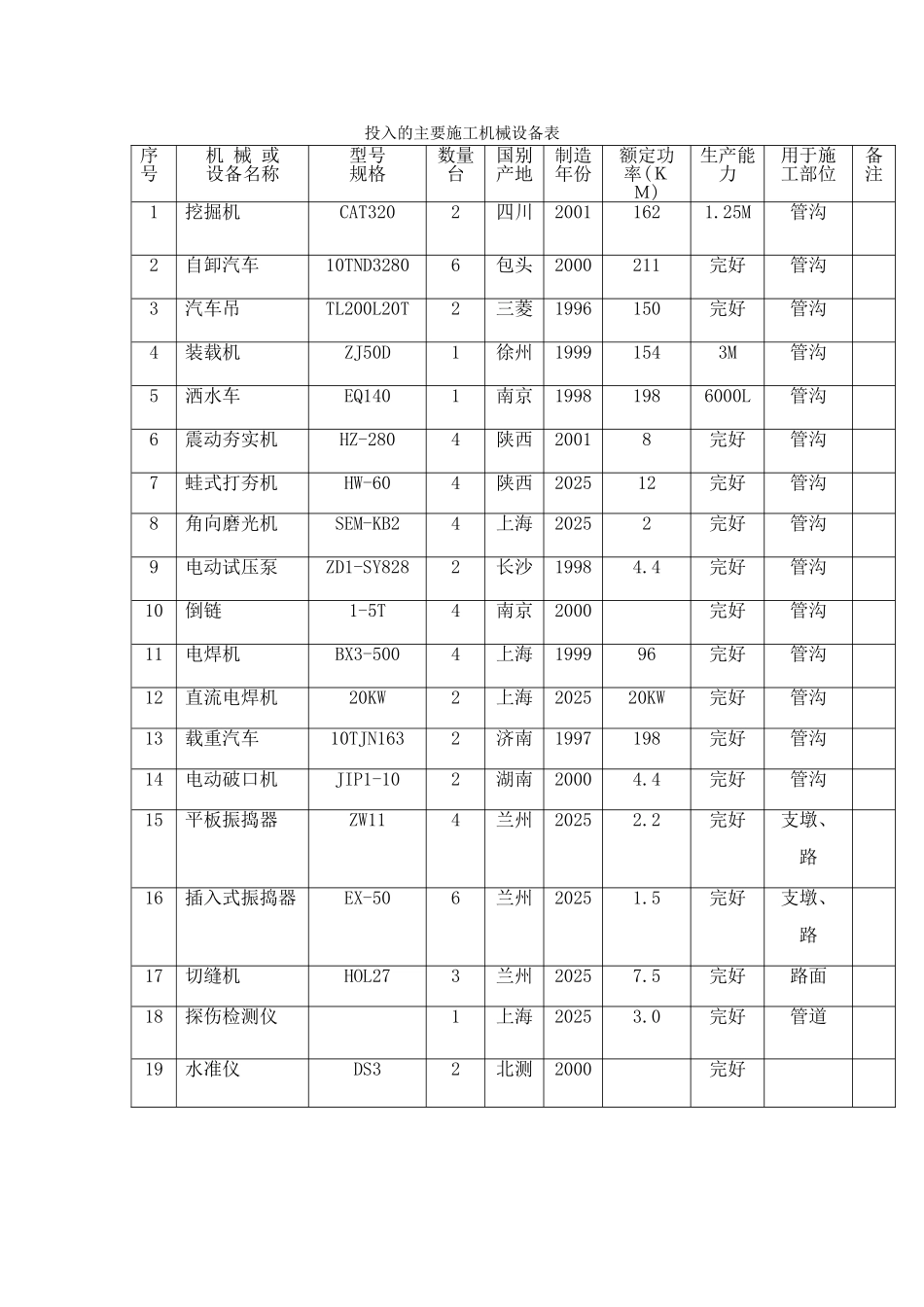 排水管网机械设备表_第1页